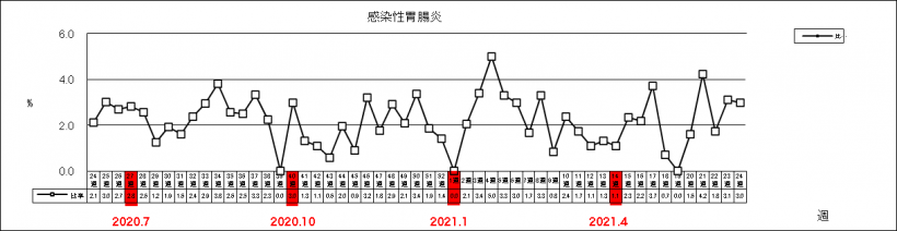 感染性胃腸炎