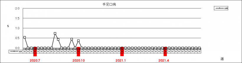 手足口病