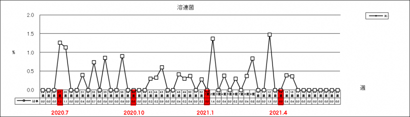 溶連菌