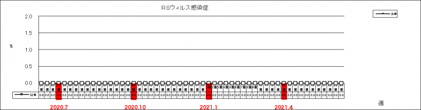 RSウイルス感染症