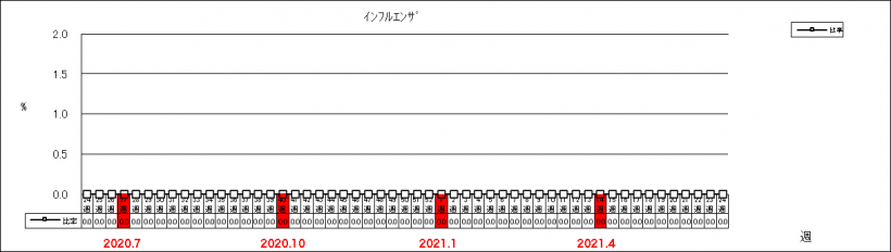 インフルエンザ