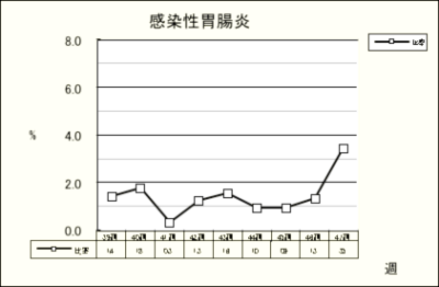 感染性胃腸炎