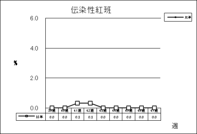 伝染性紅班