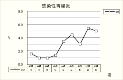 感染性胃腸炎