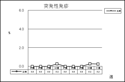 突発性発疹