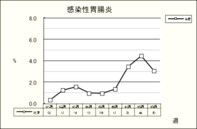 感染性胃腸炎