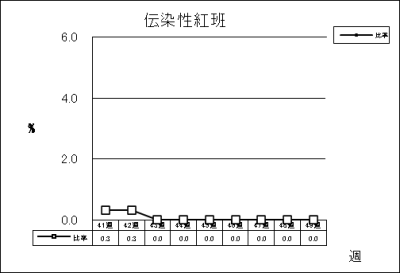 伝染性紅班