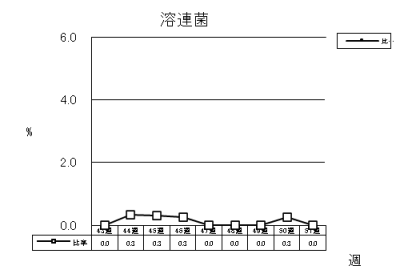 溶連菌