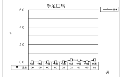 手足口病