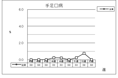 手足口病