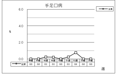 手足口病