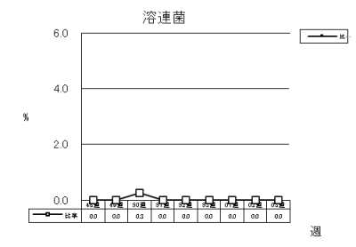 溶連菌