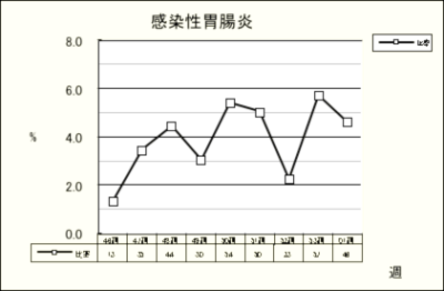 感染性胃腸炎