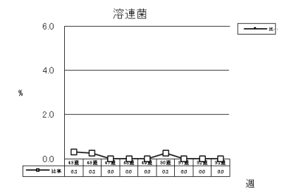 溶連菌