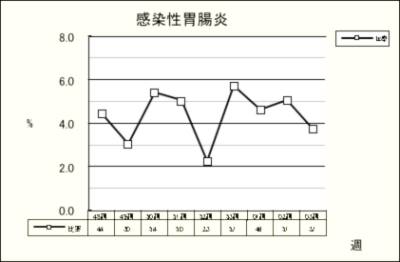 感染性胃腸炎