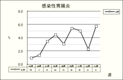 感染性胃腸炎