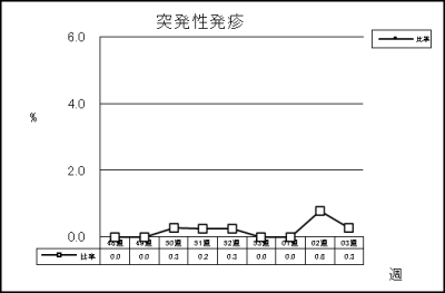 突発性発疹