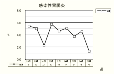 感染性胃腸炎