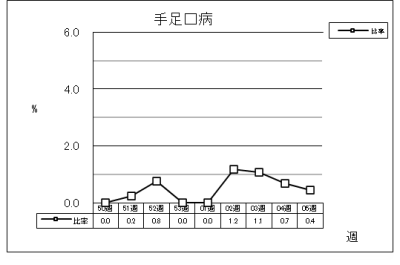 手足口病