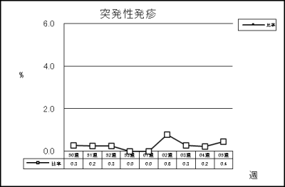 突発性発疹