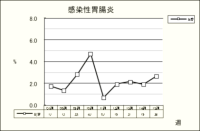 感染性胃腸炎