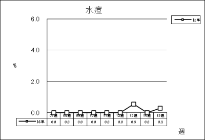 水痘