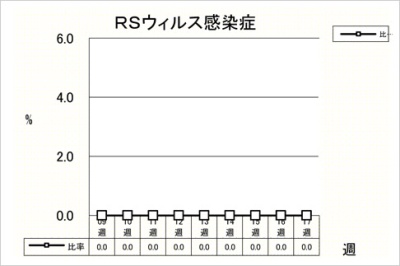 RSウイルス感染症