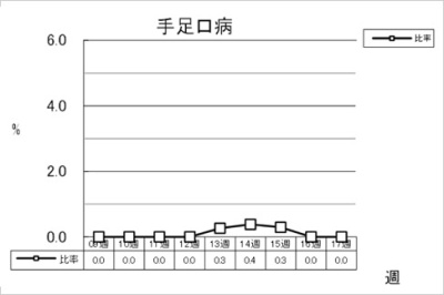 手足口病