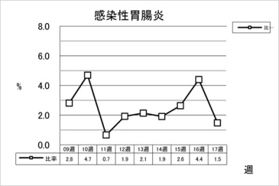 感染性胃腸炎