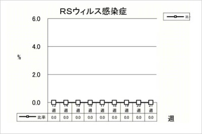 RSウイルス感染症