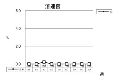 溶連菌