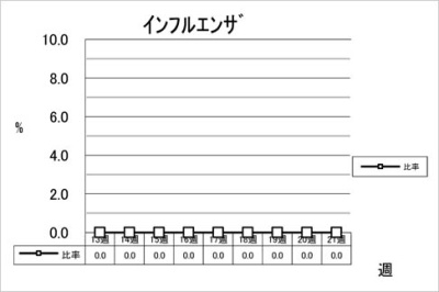 インフルエンザ