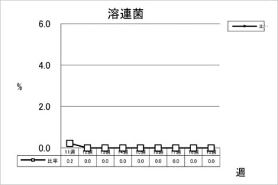 溶連菌