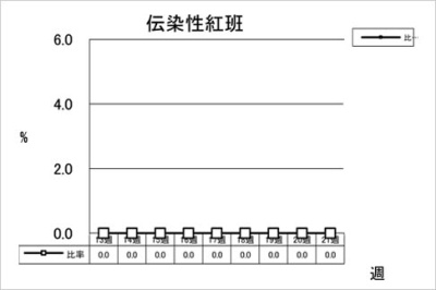 伝染性紅班