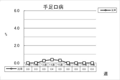 手足口病