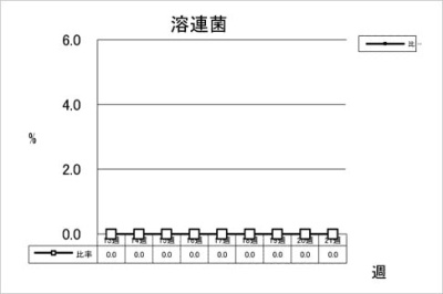 溶連菌