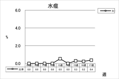 水痘