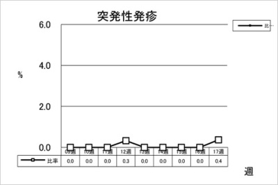 突発性発疹