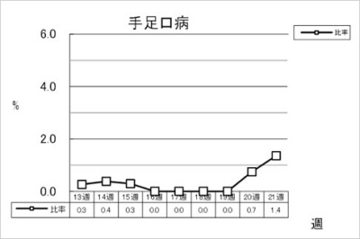 手足口病