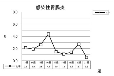 感染性胃腸炎