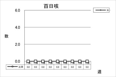 百日咳