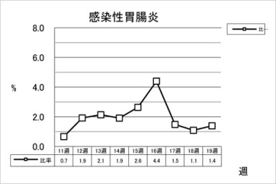 感染性胃腸炎