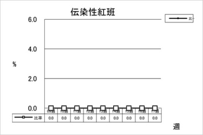 伝染性紅班