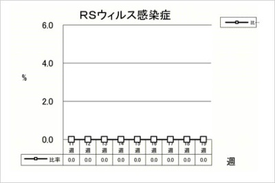 RSウイルス感染症