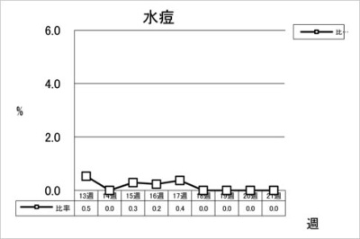 水痘