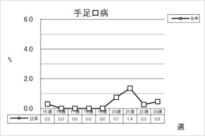 手足口病