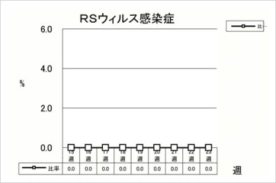 RSウイルス感染症