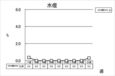 水痘