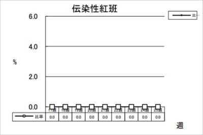 伝染性紅班