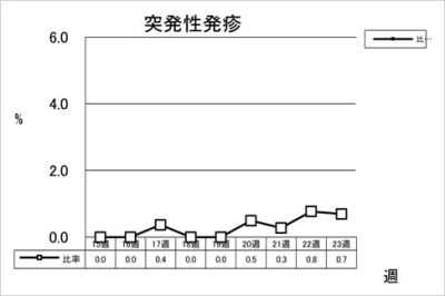 突発性発疹